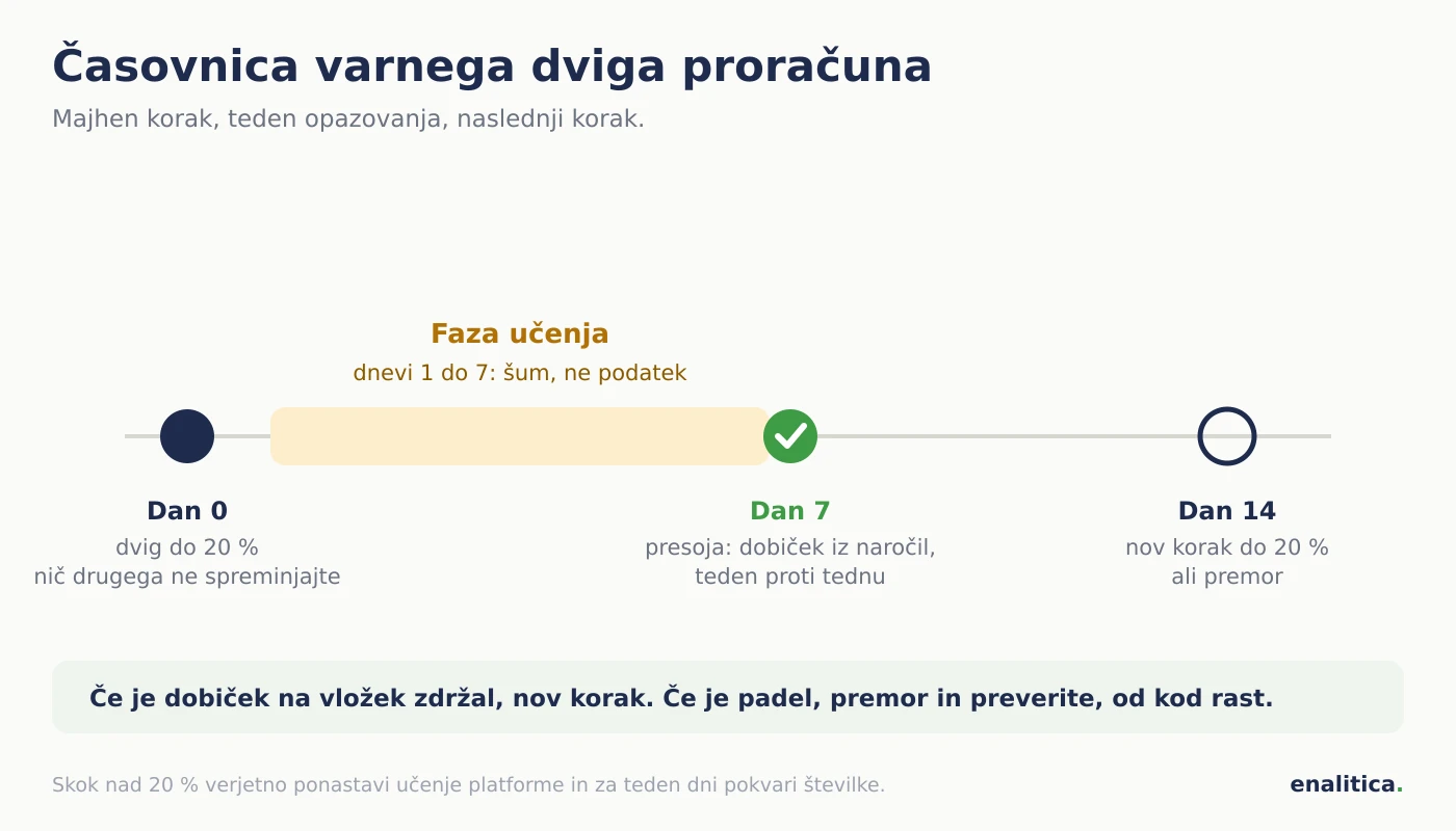 Časovnica varnega dviga proračuna za oglase: dan 0 dvig za 20 odstotkov, dnevi 1 do 7 faza učenja brez ocenjevanja, dan 7 presoja dobička, nato nov korak ali premor