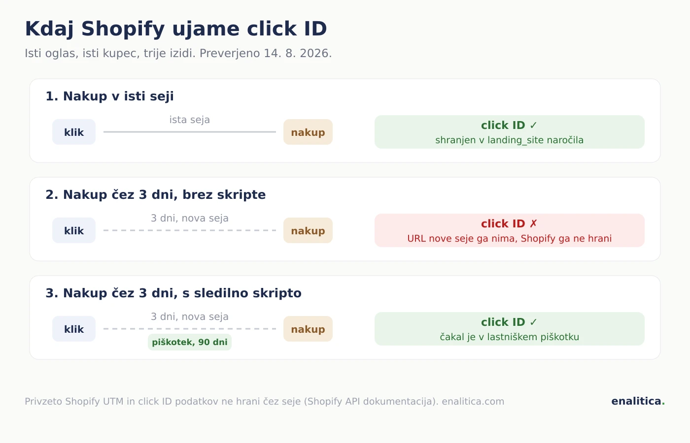 Kdaj Shopify ujame click ID: nakup v isti seji ga shrani v landing_site, nakup čez tri dni ali z druge naprave ga brez sledilne skripte izgubi, s skripto pa click ID 90 dni čaka v lastniškem piškotku