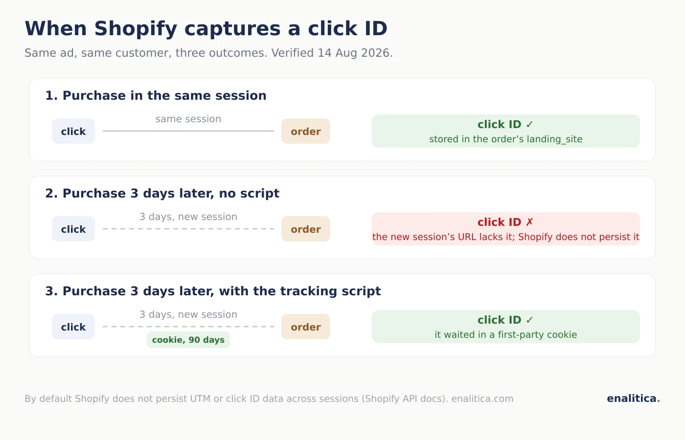 When Shopify captures a click ID: a same-session purchase stores it in landing_site, a purchase three days later or from another device loses it without a tracking script, and with the script the click ID waits 90 days in a first-party cookie