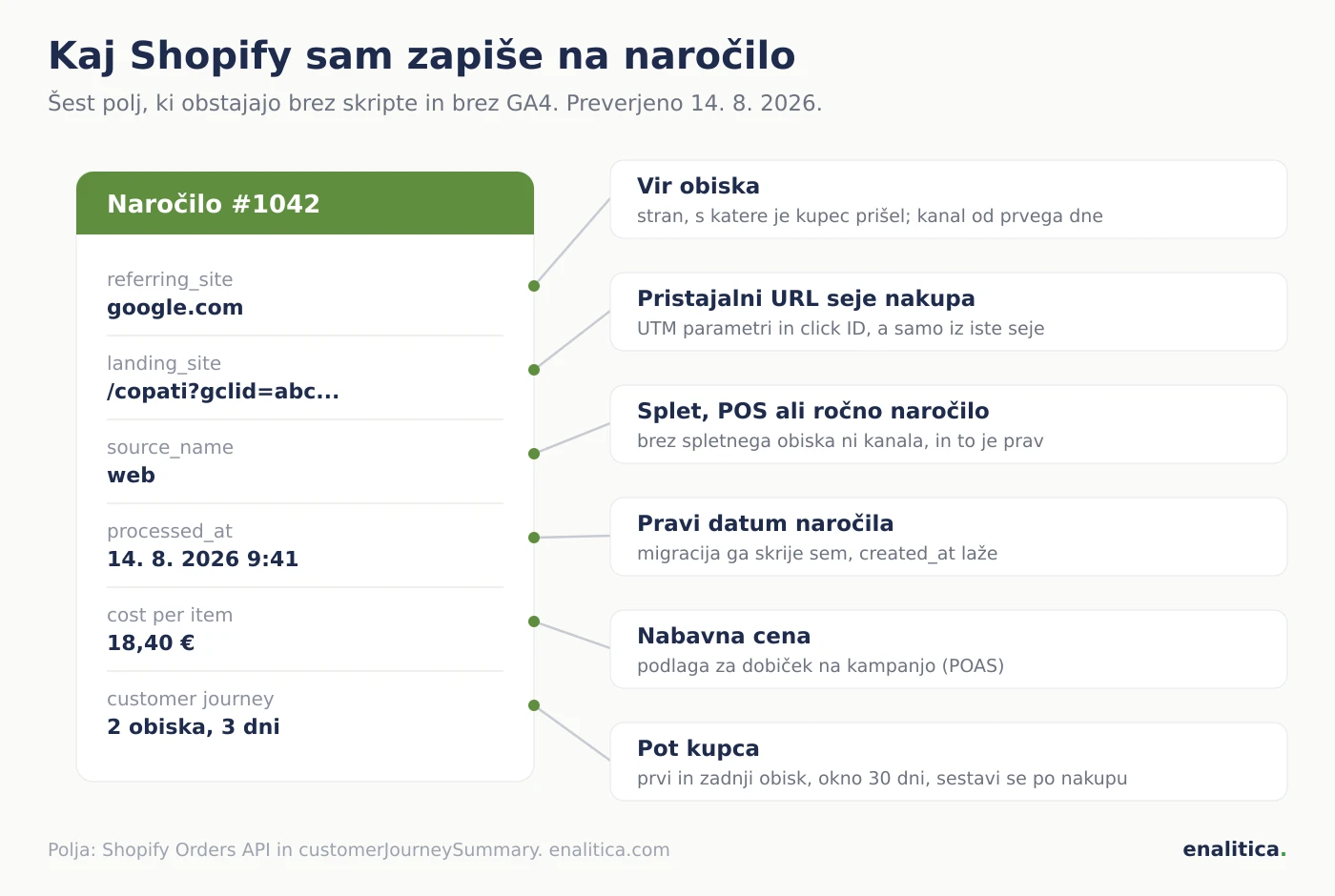 Anatomija Shopify naročila za atribucijo: referring_site pove vir obiska, landing_site pristajalni URL z UTM parametri, source_name loči splet od POS, customer journey doda prvi in zadnji obisk v 30 dneh, cost per item pa nabavno ceno za dobiček