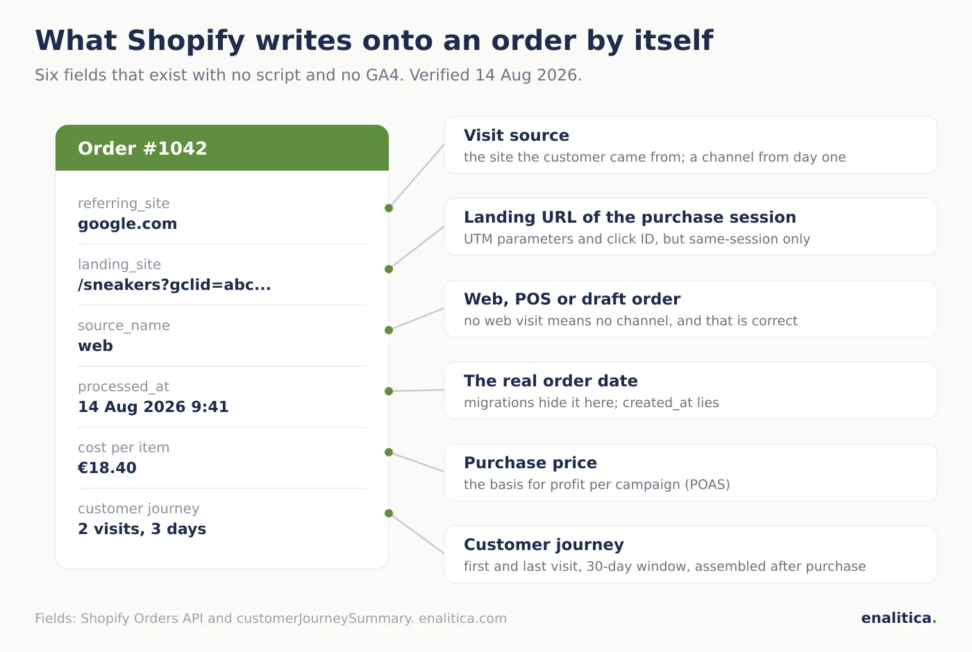 Anatomy of a Shopify order for attribution: referring_site names the visit source, landing_site holds the landing URL with UTM parameters, source_name separates web from POS, the customer journey adds first and last visit within 30 days, and cost per item carries the purchase price for profit