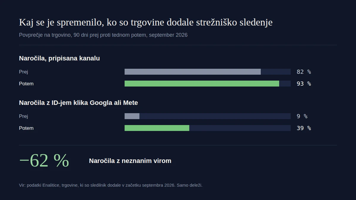 Strežniško sledenje za spletno trgovino: kaj se spremeni v prvem mesecu
