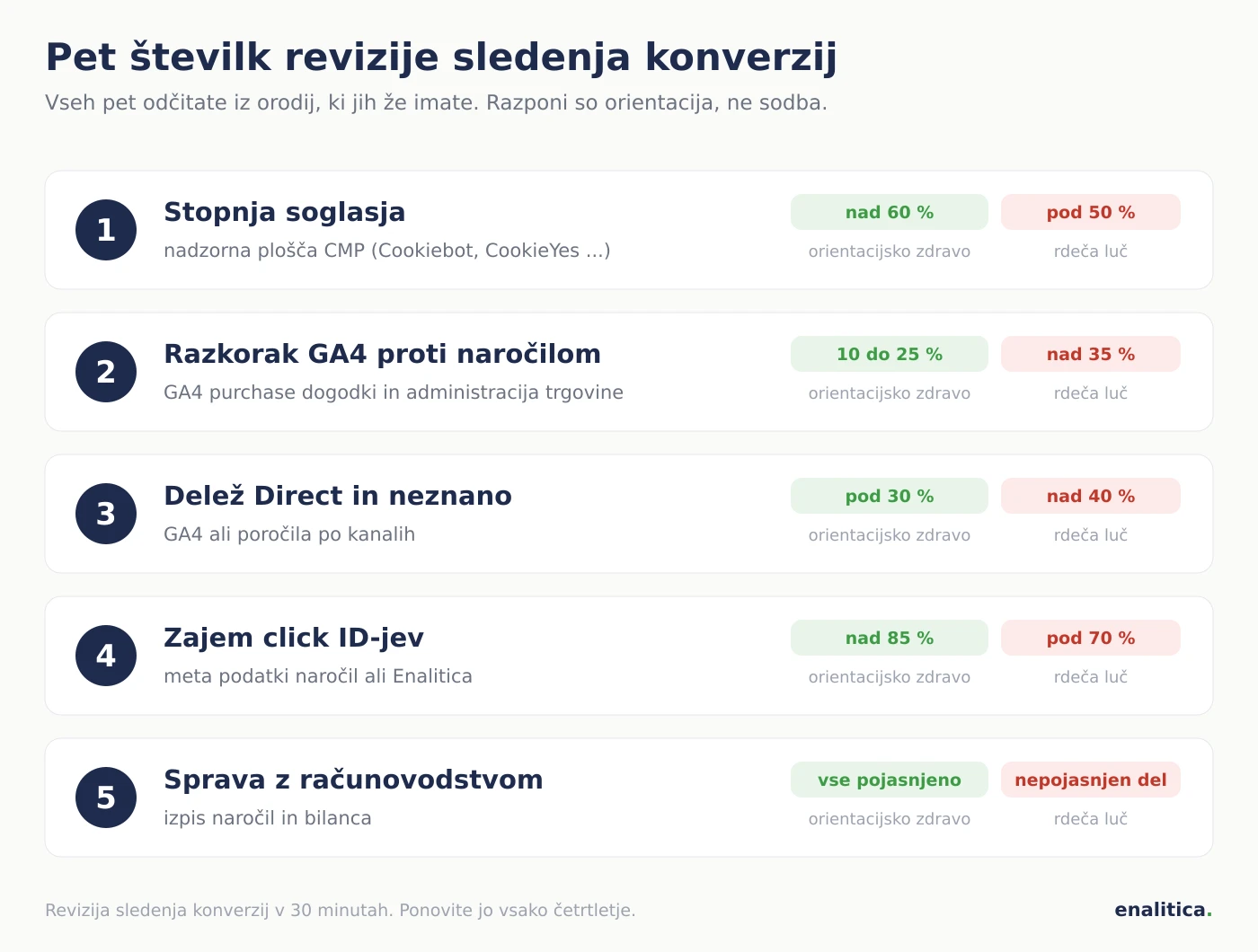 Pet številk revizije sledenja konverzij: stopnja soglasja, razkorak med GA4 in naročili, delež Direct in neznano, stopnja zajema click ID-jev ter sprava prihodka z računovodstvom, vsaka z zdravim razponom in rdečo lučjo