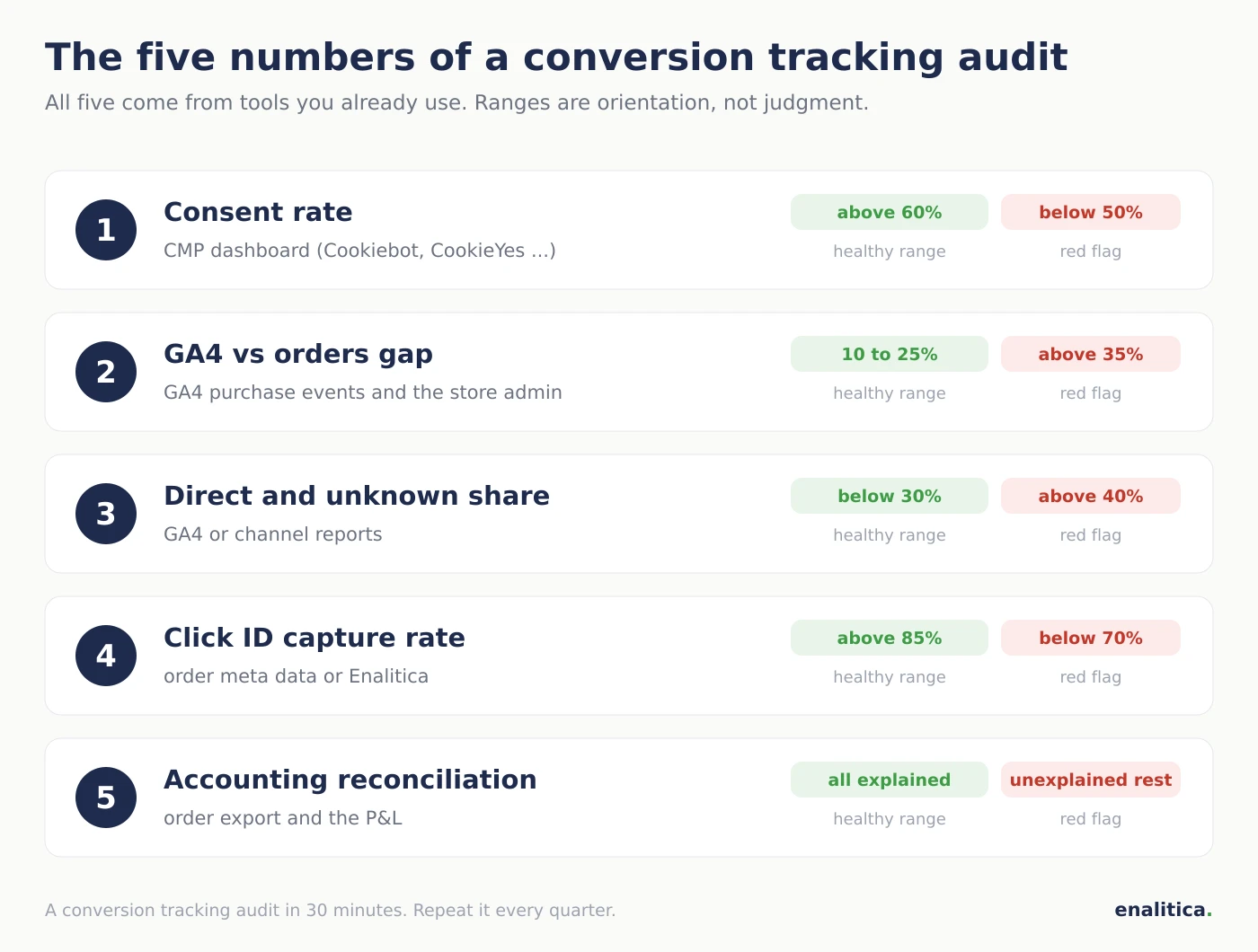 The five numbers of a conversion tracking audit: consent rate, GA4 versus orders gap, Direct and unknown share, click ID capture rate and accounting reconciliation, each with a healthy range and a red flag threshold