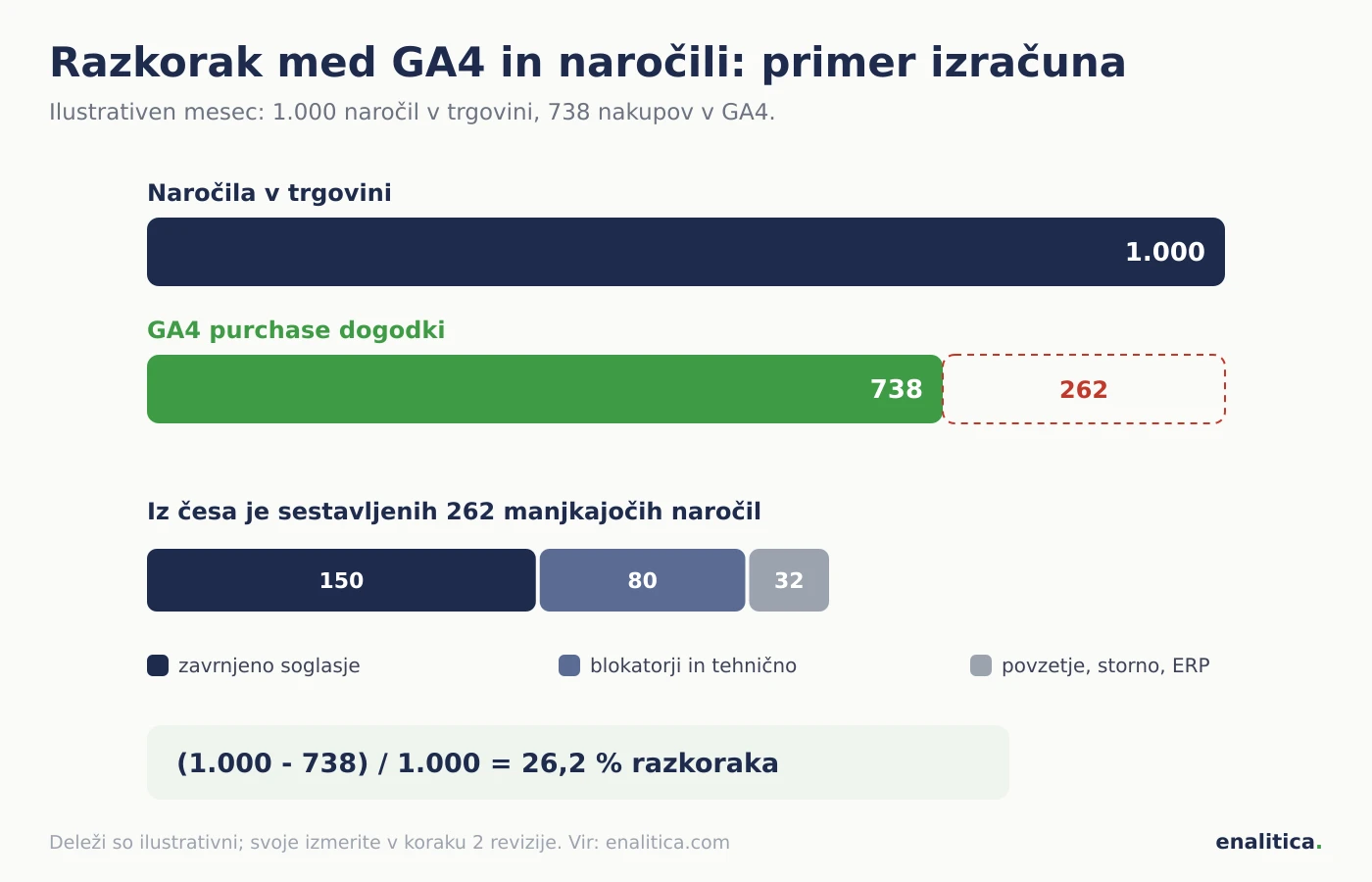 Izračun razkoraka med GA4 in naročili na primeru: 1.000 naročil v trgovini, 738 nakupov v GA4, razkorak 26,2 odstotka, razdeljen na zavrnjeno soglasje, blokatorje in tehnične izgube ter poslovne razloge, kot sta povzetje in storno
