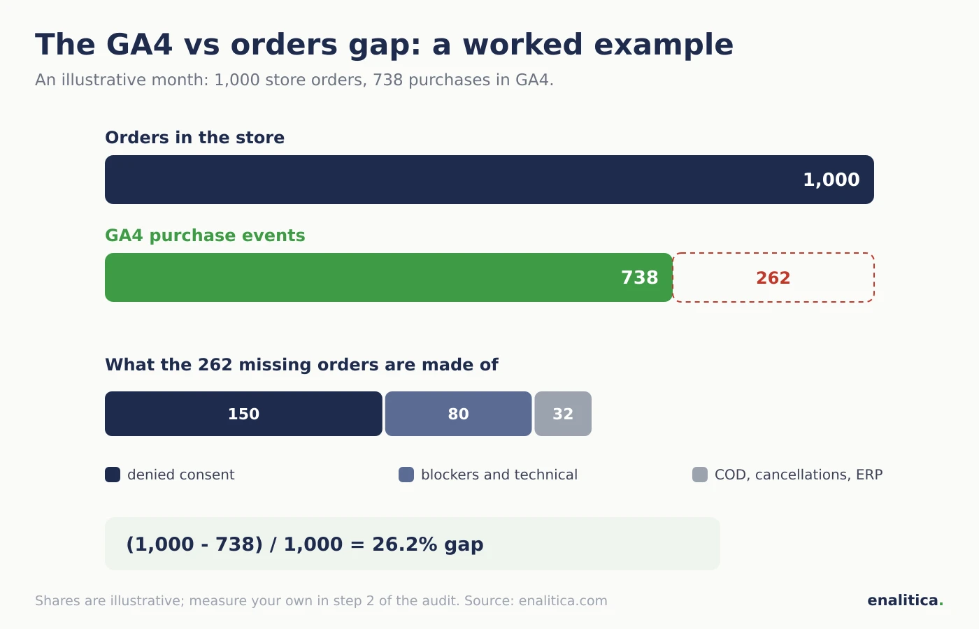 Worked example of the GA4 versus orders gap: 1,000 store orders, 738 GA4 purchases, a 26.2 percent gap split into denied consent, ad blockers and technical loss, and business reasons such as cash on delivery and cancellations