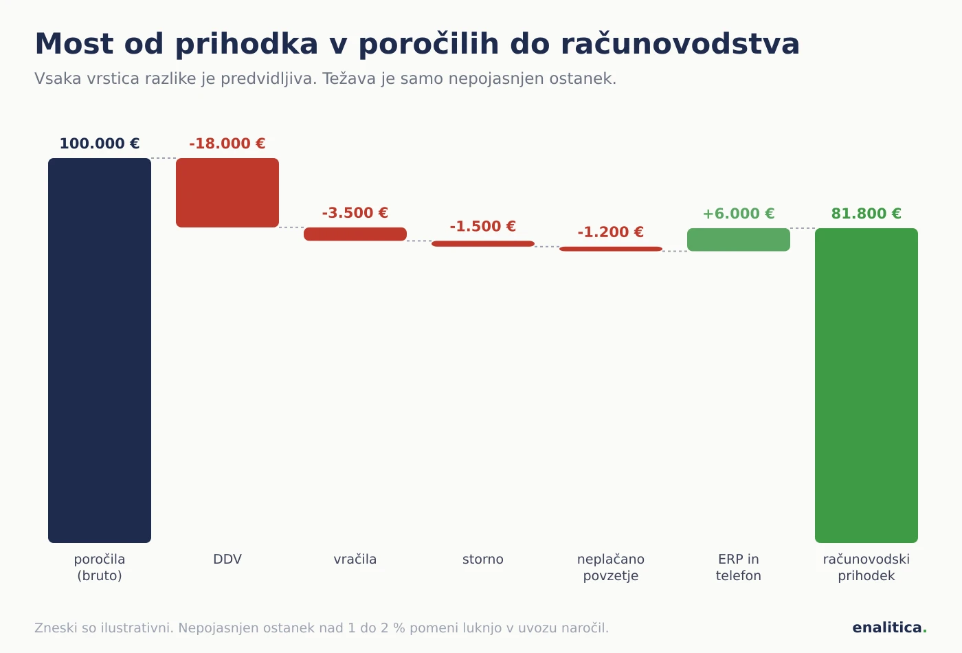 Most od prihodka v poročilih do računovodskega prihodka: od bruto zneska naročil se odšteje DDV, vračila in storno, neplačano povzetje, prištejejo se naročila mimo spleta, ostati mora pojasnjen neto znesek