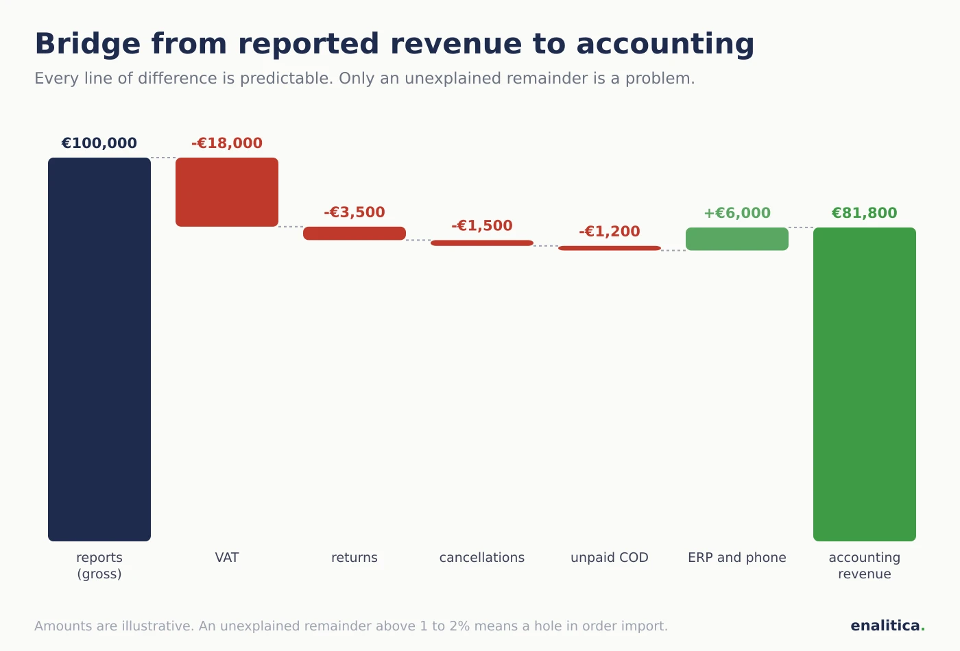 Bridge from reported revenue to accounting revenue: gross order value minus VAT, returns and cancellations, unpaid cash on delivery, plus offline and ERP orders, ending in an explained net amount