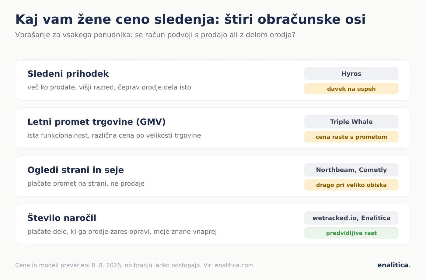 Primerjava cen orodij za sledenje oglasov 2026: štiri obračunske osi, sledeni prihodek pri Hyrosu, letni promet pri Triple Whale, ogledi strani pri Northbeamu in Cometlyju ter število naročil pri wetracked in Enalitici