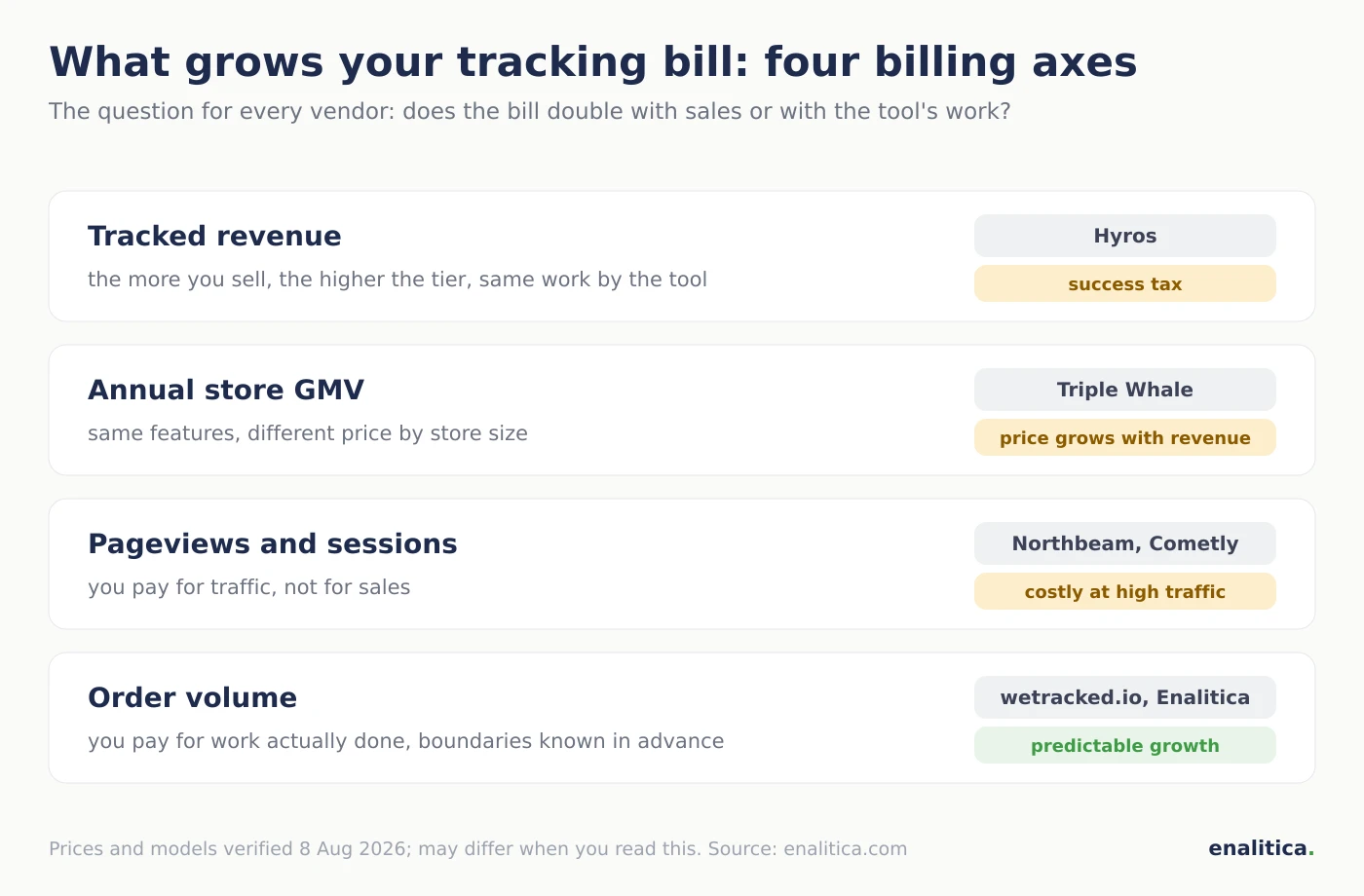 Ad tracking software cost comparison 2026: four billing axes, tracked revenue at Hyros, annual GMV at Triple Whale, pageviews at Northbeam and Cometly, and order volume at wetracked and Enalitica