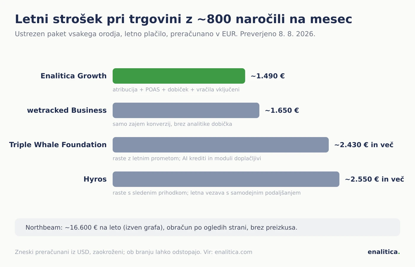 Letni strošek orodij za sledenje pri trgovini z okoli 800 naročili na mesec: Enalitica Growth okoli 1.490 €, wetracked Business okoli 1.650 €, Triple Whale Foundation okoli 2.430 € in več po prometu, Hyros od 2.550 € in več po prihodku, Northbeam okoli 16.600 €, s pripisom kaj je vključeno