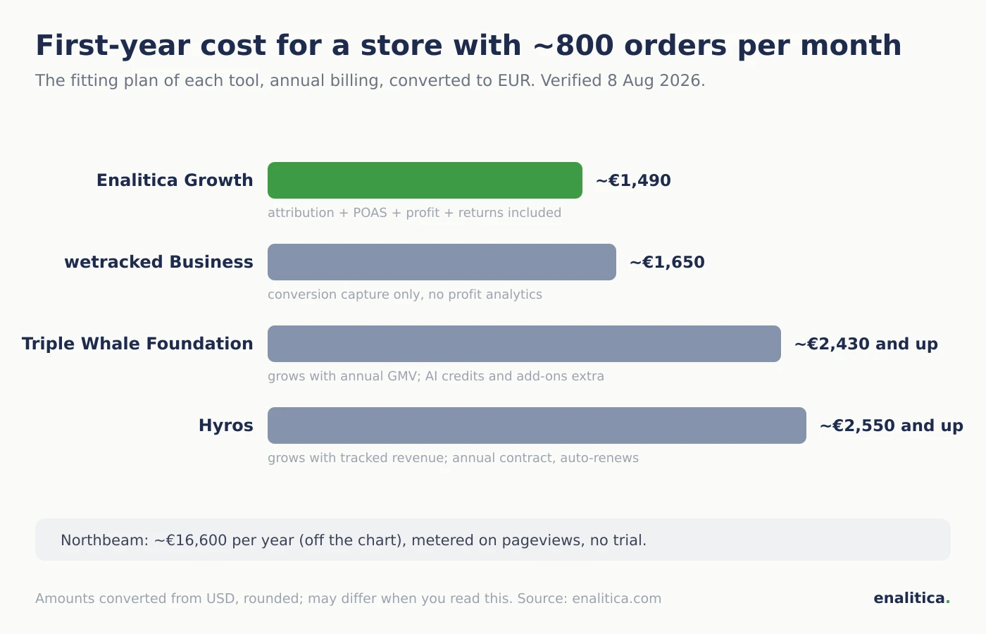 First-year cost of ad tracking tools for a store with around 800 orders per month: Enalitica Growth around 1,490 euros, wetracked Business around 1,650 euros, Triple Whale Foundation around 2,430 euros and more by GMV, Hyros from 2,550 euros and more by revenue, Northbeam around 16,600 euros, annotated with what is included