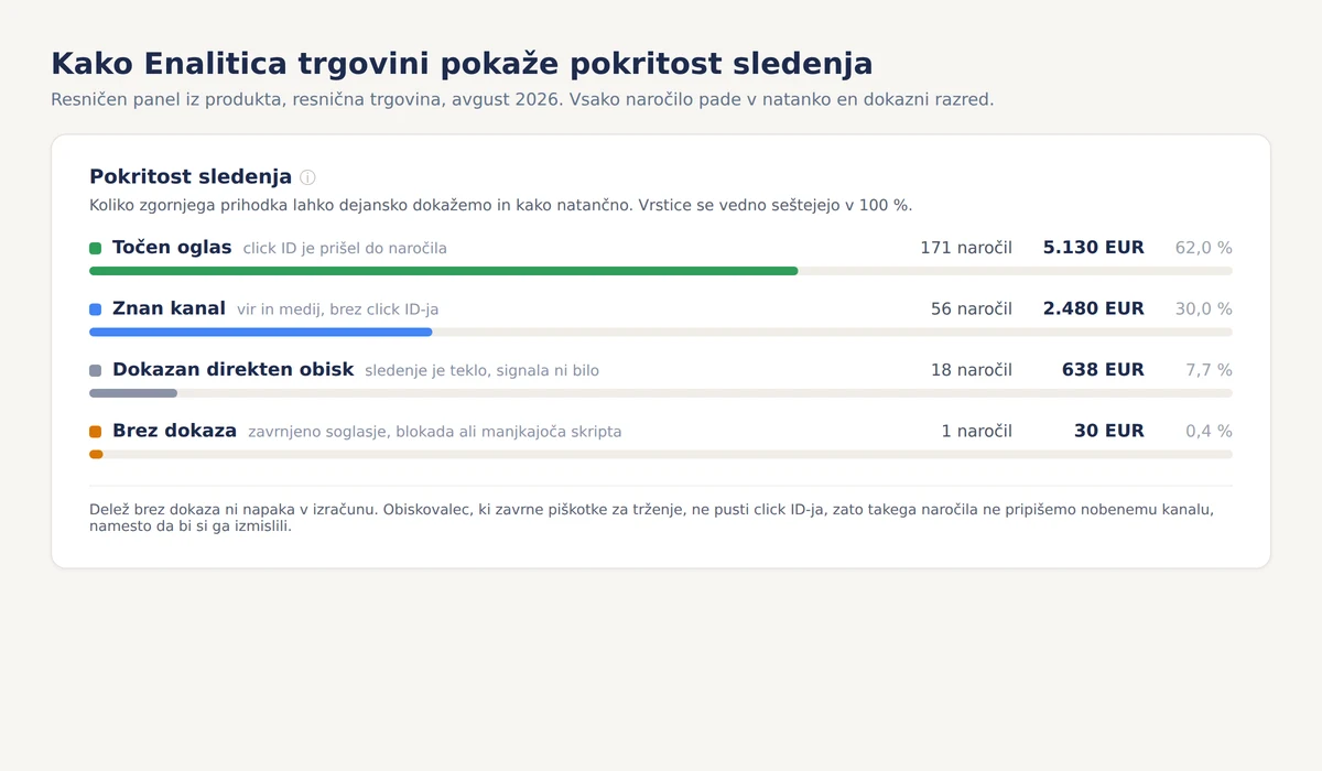 Enalitica panel pokritosti sledenja za resnično trgovino v avgustu 2026, ki prikazuje štiri dokazne razrede: točen oglas s click ID-jem na 62 odstotkih prihodka, znan kanal na 30 odstotkih, dokazan direkten obisk na 7,7 odstotka in brez dokaza na 0,4 odstotka