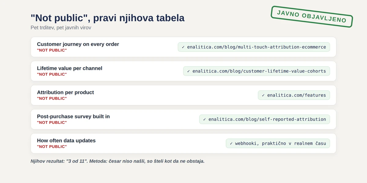 Pet TrueROAS trditev z oznako Not public ob javnih Enalitica straneh, ki vsako funkcijo dokumentirajo