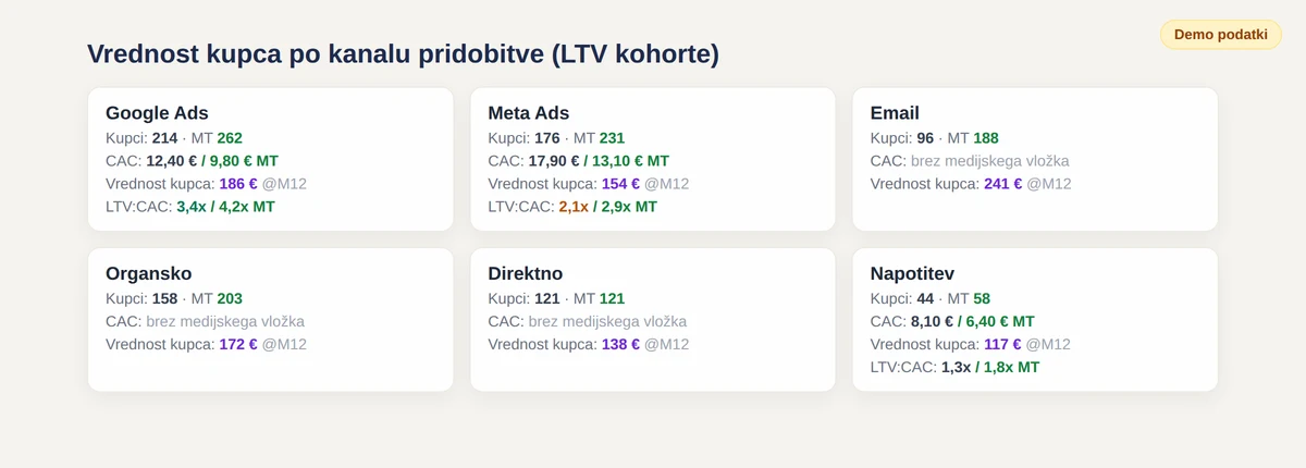 Enalitica LTV kohorte po kanalu pridobitve s CAC, vrednostjo kupca in LTV:CAC, demo podatki