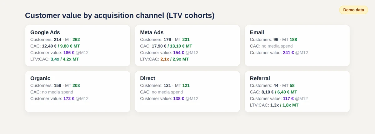 Enalitica LTV cohorts by acquisition channel with CAC, customer value and LTV:CAC, demo data