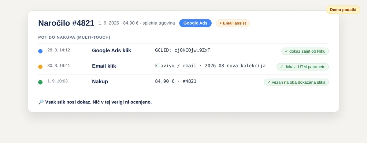 Enalitica prikaz naročila s celotno potjo in dokazi, ki so ga razvrstili: Google Ads klik z GCLID, nato email klik, nato nakup; demo podatki