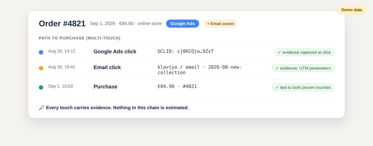 Enalitica order drill-down with the full journey and the evidence that filed it: Google Ads click ID, then an email click, then the purchase; demo data