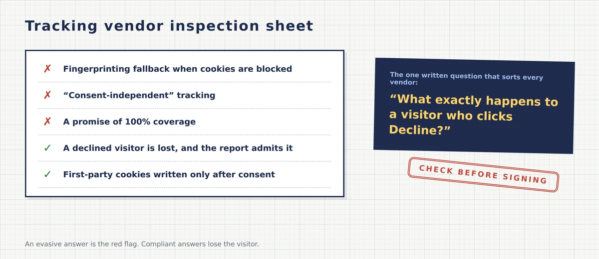 Tracking vendor inspection sheet with red flags for fingerprinting fallbacks, consent-independent tracking and 100 percent coverage promises, next to the one written question about declined visitors