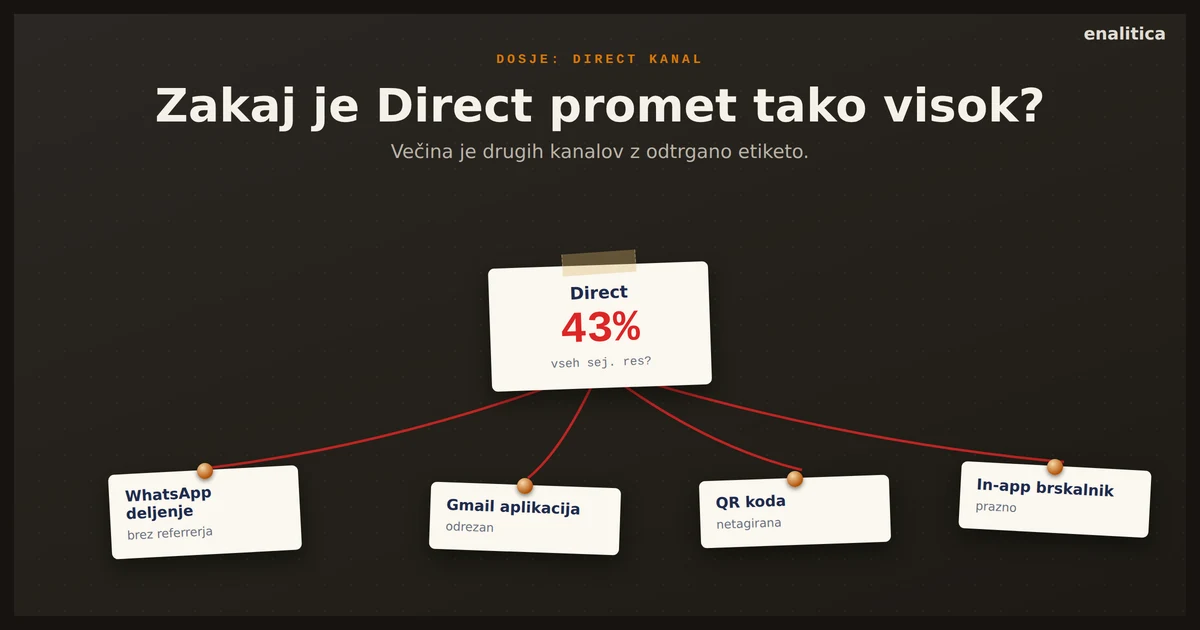 Zakaj je Direct promet tako visok? Resnični viri