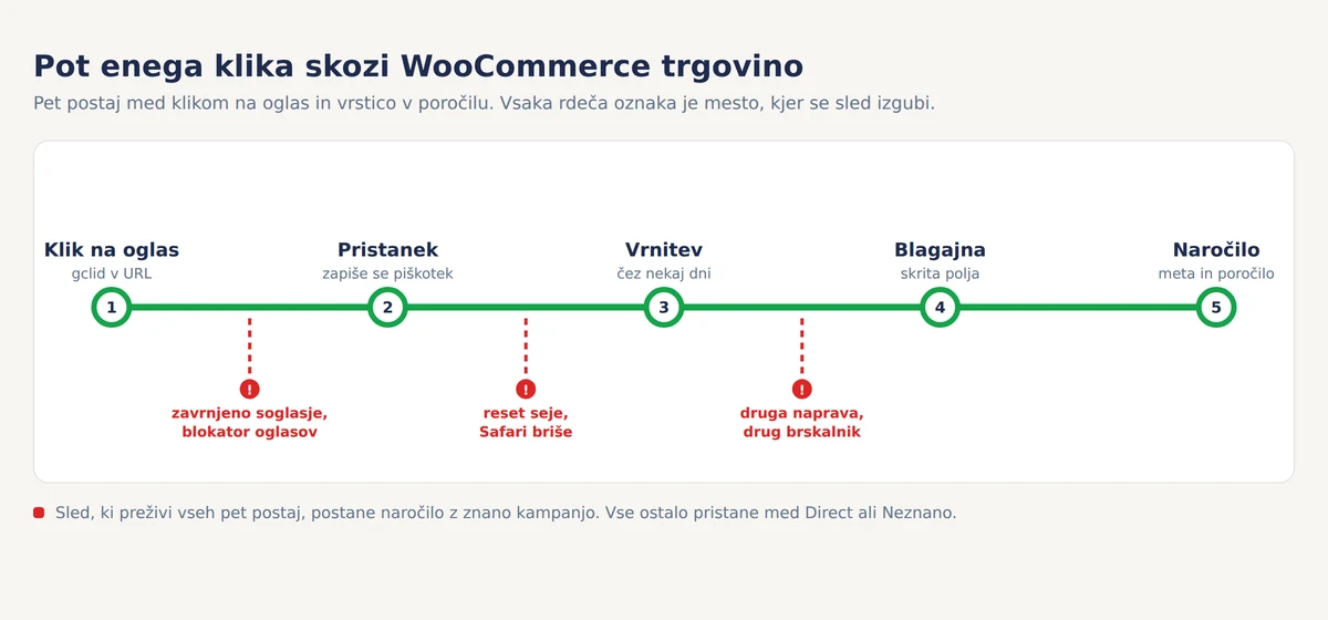 Diagram petih postaj v slogu proge podzemne, skozi katere gre klik v WooCommerce trgovini, od klika na oglas z gclid v URL naslovu do order meta, s tremi rdečimi mesti puščanja: zavrnjeno soglasje in blokatorji oglasov, reset seje in Safarijevo brisanje piškotkov ter menjava naprave