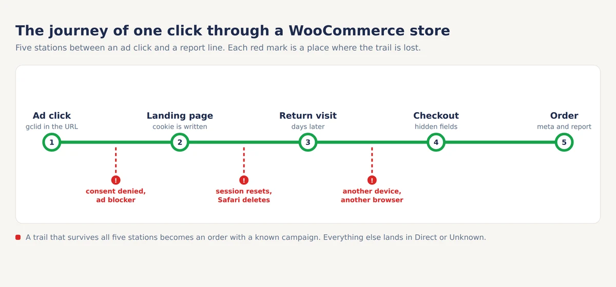 Subway-style diagram of the five stations a click passes through in a WooCommerce store, from the ad click with a gclid in the URL to order meta, with three red leak points marked: denied consent and ad blockers, session resets and Safari cookie deletion, and a change of device