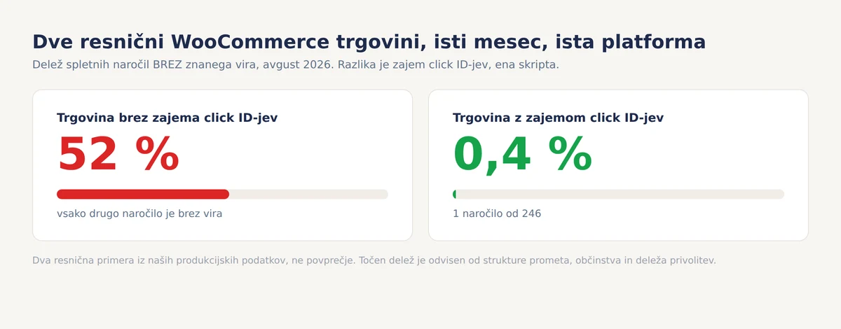 Primerjava dveh resničnih WooCommerce trgovin v avgustu 2026: trgovina brez zajema click ID-jev je imela 52 odstotkov spletnih naročil brez znanega vira, trgovina z zajemom pa 0,4 odstotka, eno naročilo od 246