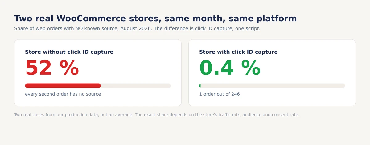 Comparison of two real WooCommerce stores in August 2026: the store without click ID capture had 52 percent of web orders with no known source, the store with capture had 0.4 percent, one order out of 246