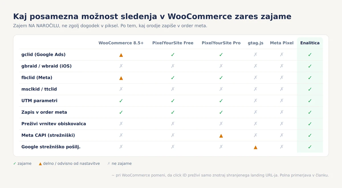 Primerjalna matrika možnosti sledenja v WooCommerce, ki prikazuje, katere click ID-je posamezno orodje zapiše v order meta: vgrajeni WooCommerce 8.5, PixelYourSite Free in Pro, gtag.js, Meta Pixel in Enalitica, po vrsticah gclid, gbraid in wbraid, fbclid, msclkid in ttclid, UTM parametri, zapis v order meta, preživetje vrnitve obiskovalca in strežniško pošiljanje