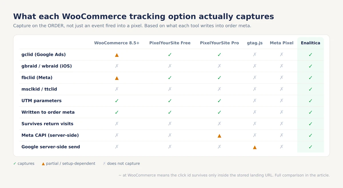 Comparison matrix of WooCommerce tracking options showing which click IDs each captures to order meta: WooCommerce 8.5 built-in, PixelYourSite Free and Pro, gtag.js, Meta Pixel and Enalitica, across gclid, gbraid and wbraid, fbclid, msclkid and ttclid, UTM parameters, order meta storage, return visit survival and server-side sending