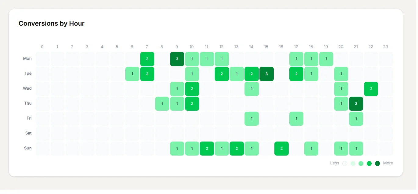 Hourly conversion tracking