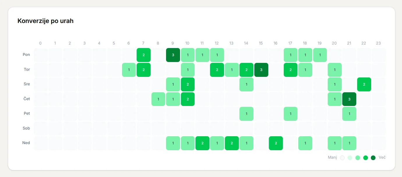 Urno sledenje konverzij