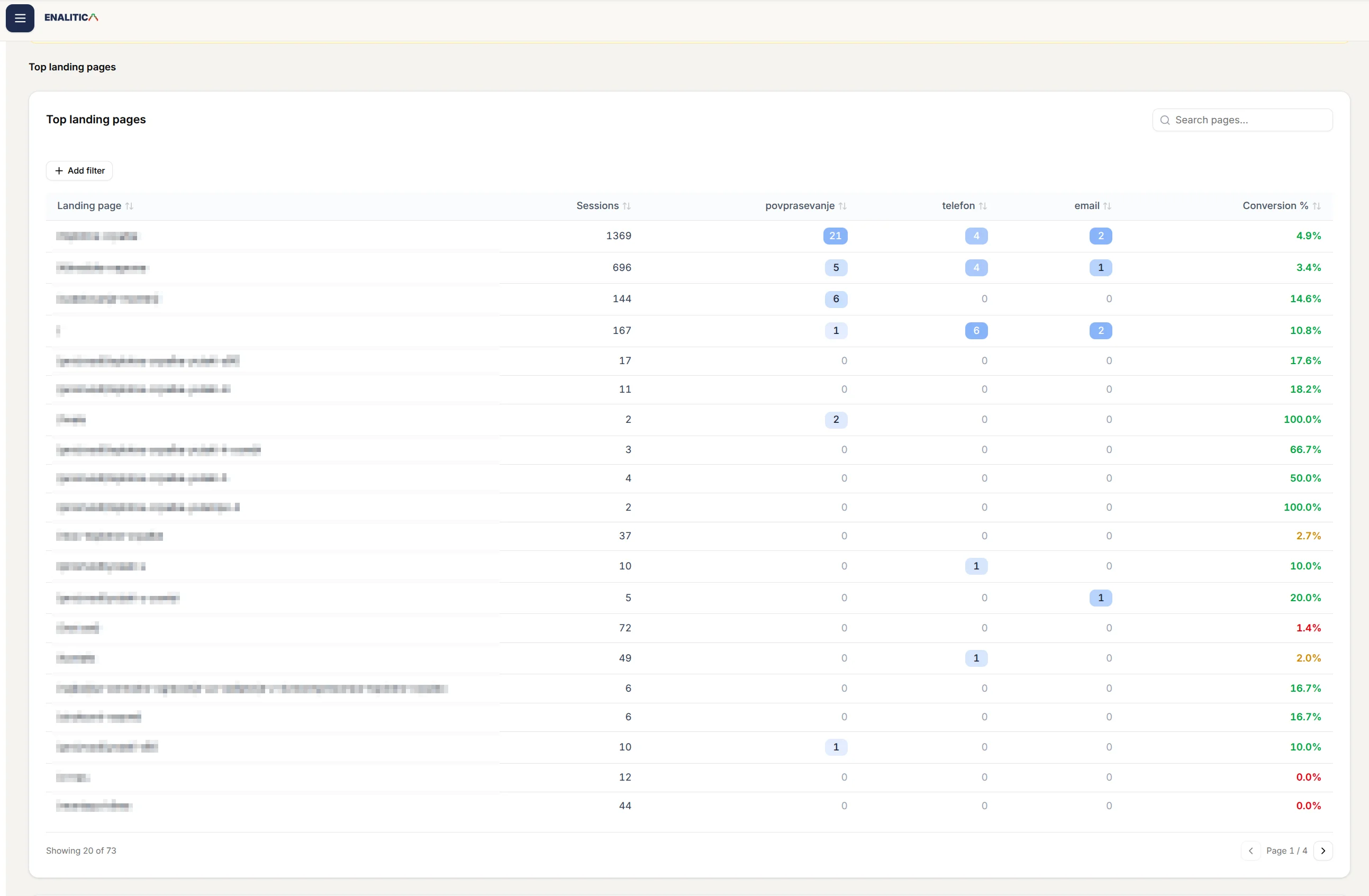 Landing page conversion performance