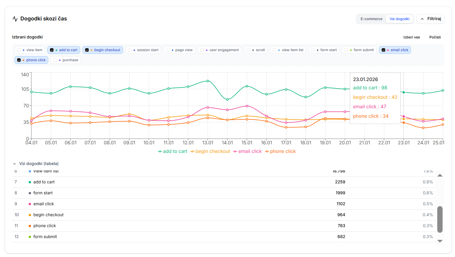 Nadzorna plošča dogodkov