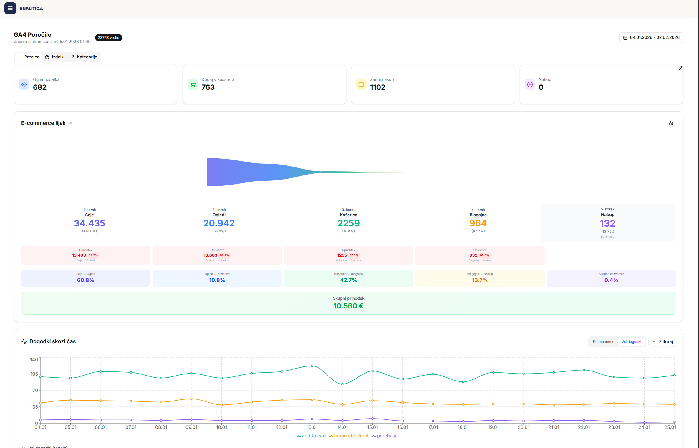 Vizualizacija e-commerce lijaka