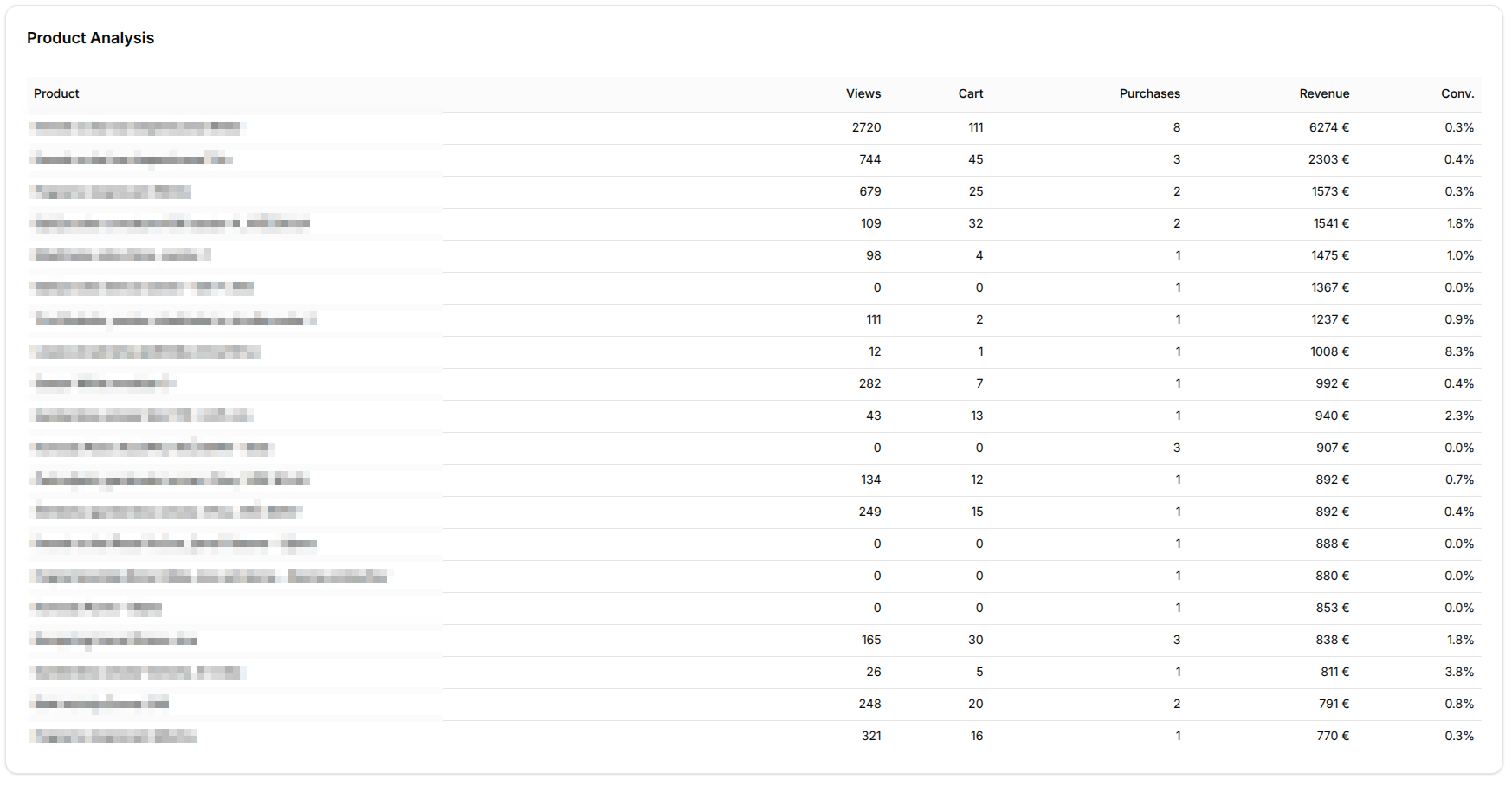 Product Analysis Table