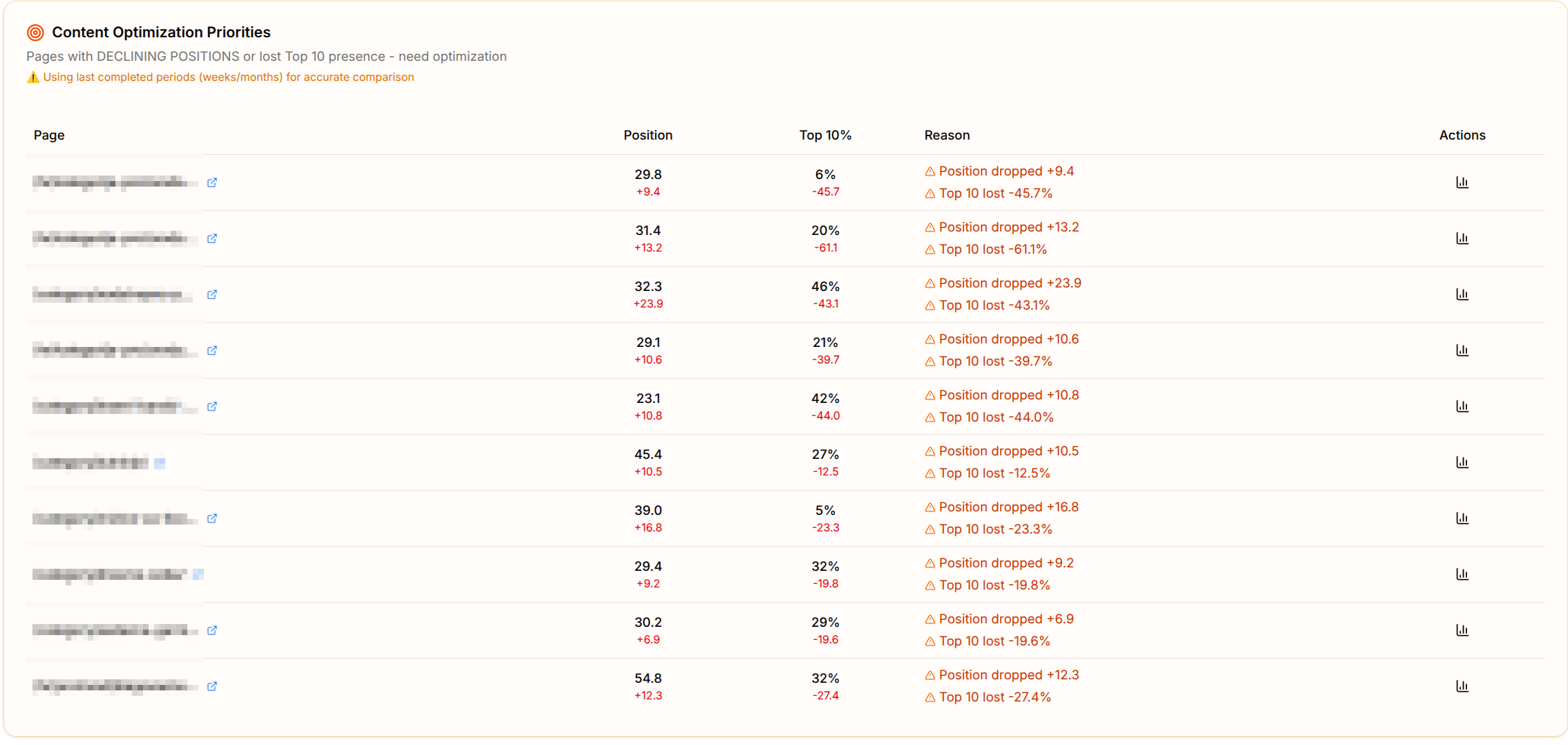 Content Optimization Priorities
