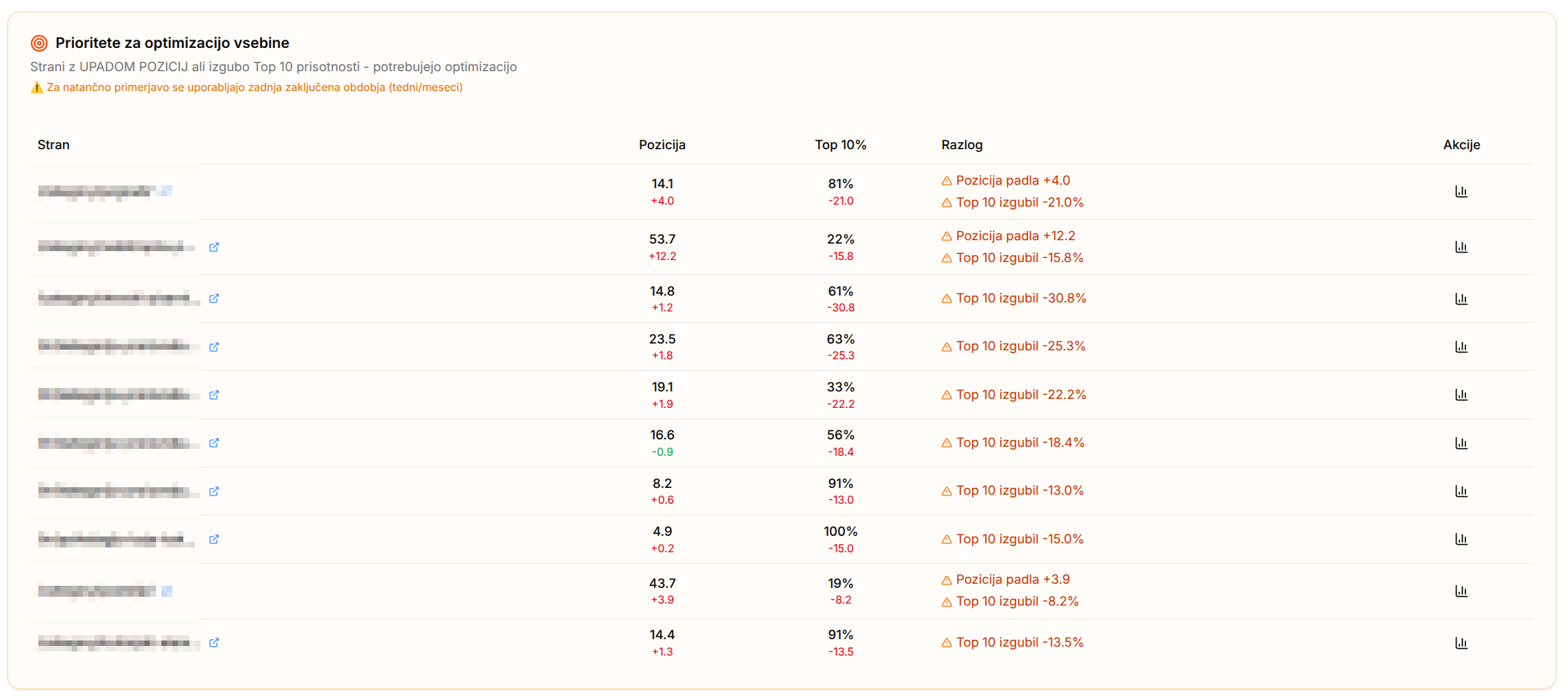 Prioritete za optimizacijo vsebine