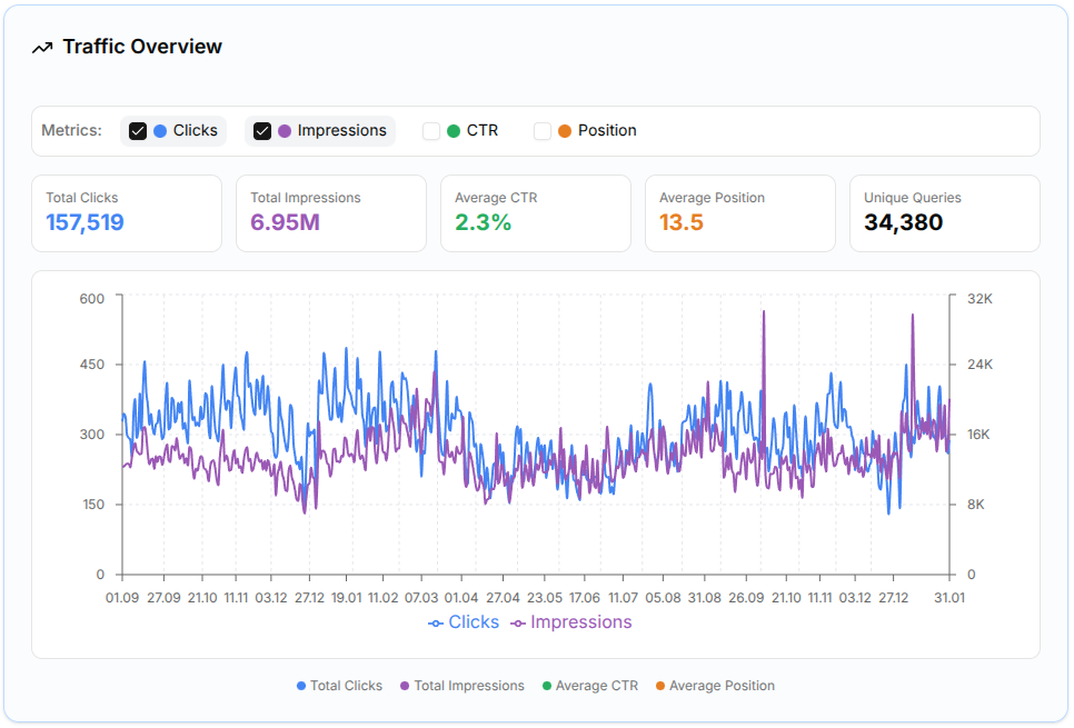 Historical Keyword Trends