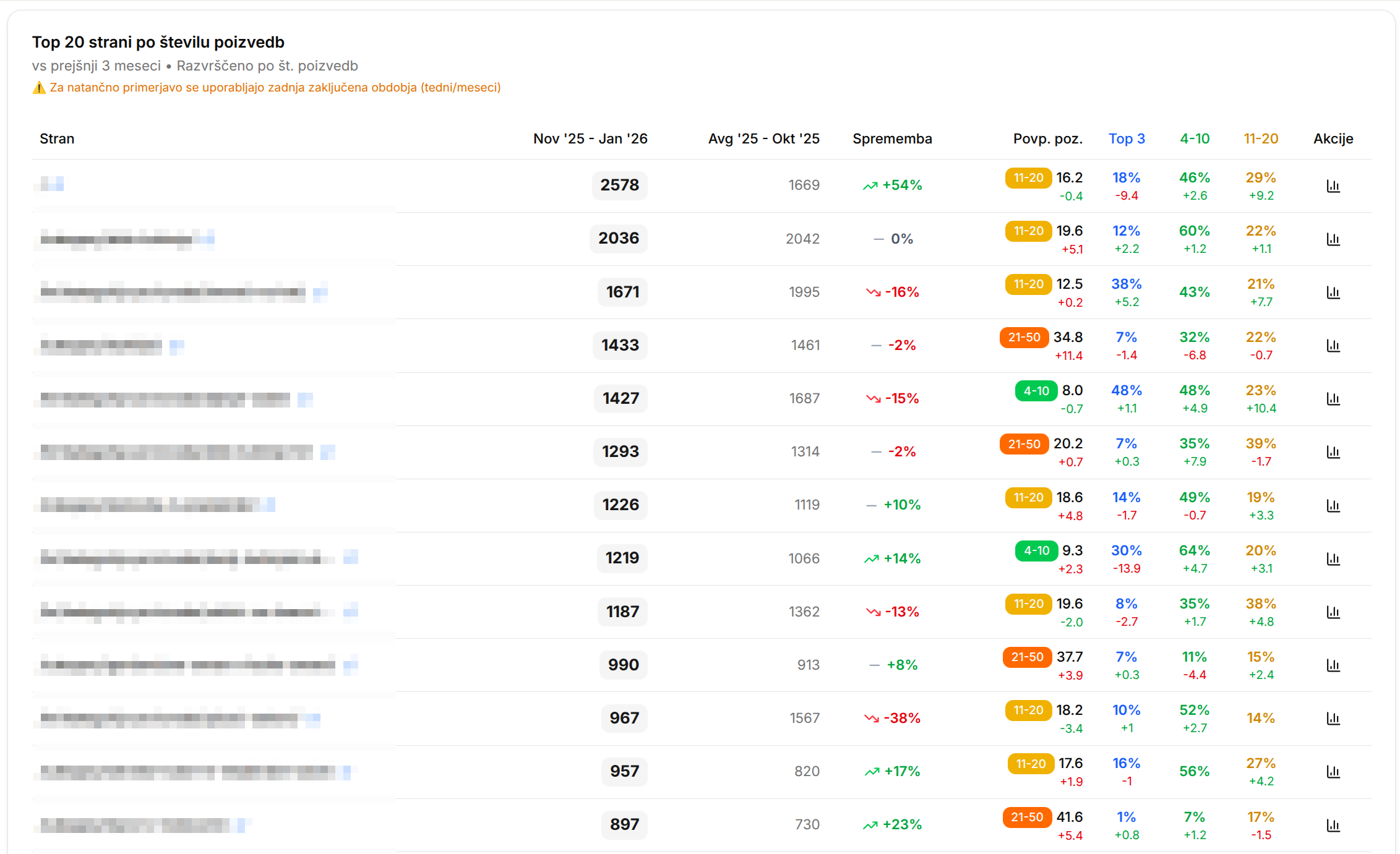 Top 20 strani tabela