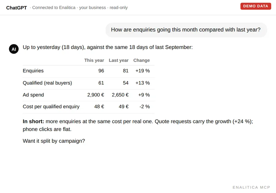 Animated demo answer in a ChatGPT-style window to the question: How are enquiries going this month compared with last year?