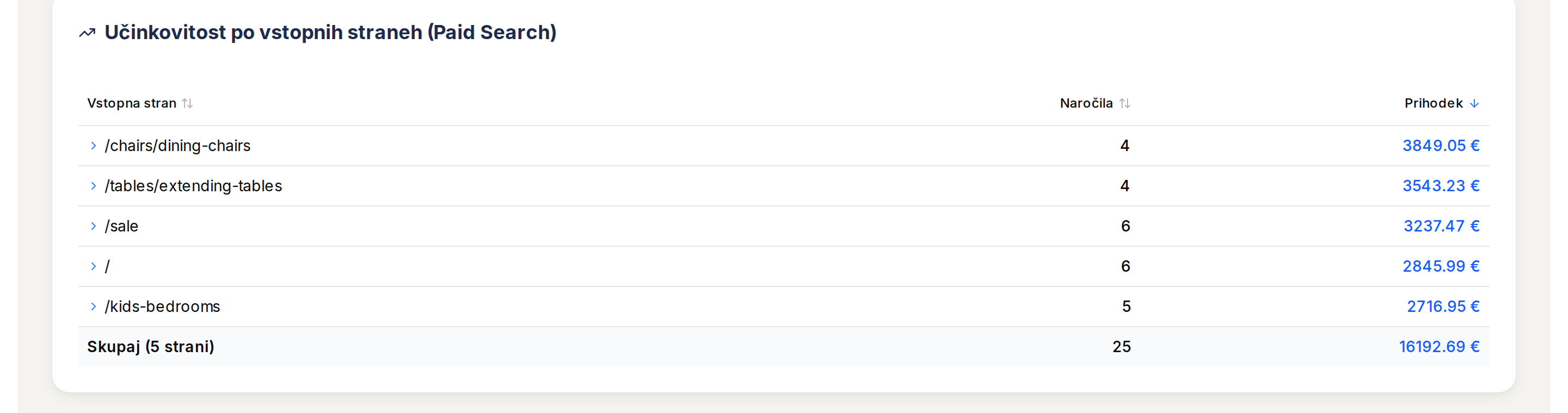 Uspešnost po vstopnih straneh (Paid Search) z naročili in prihodkom