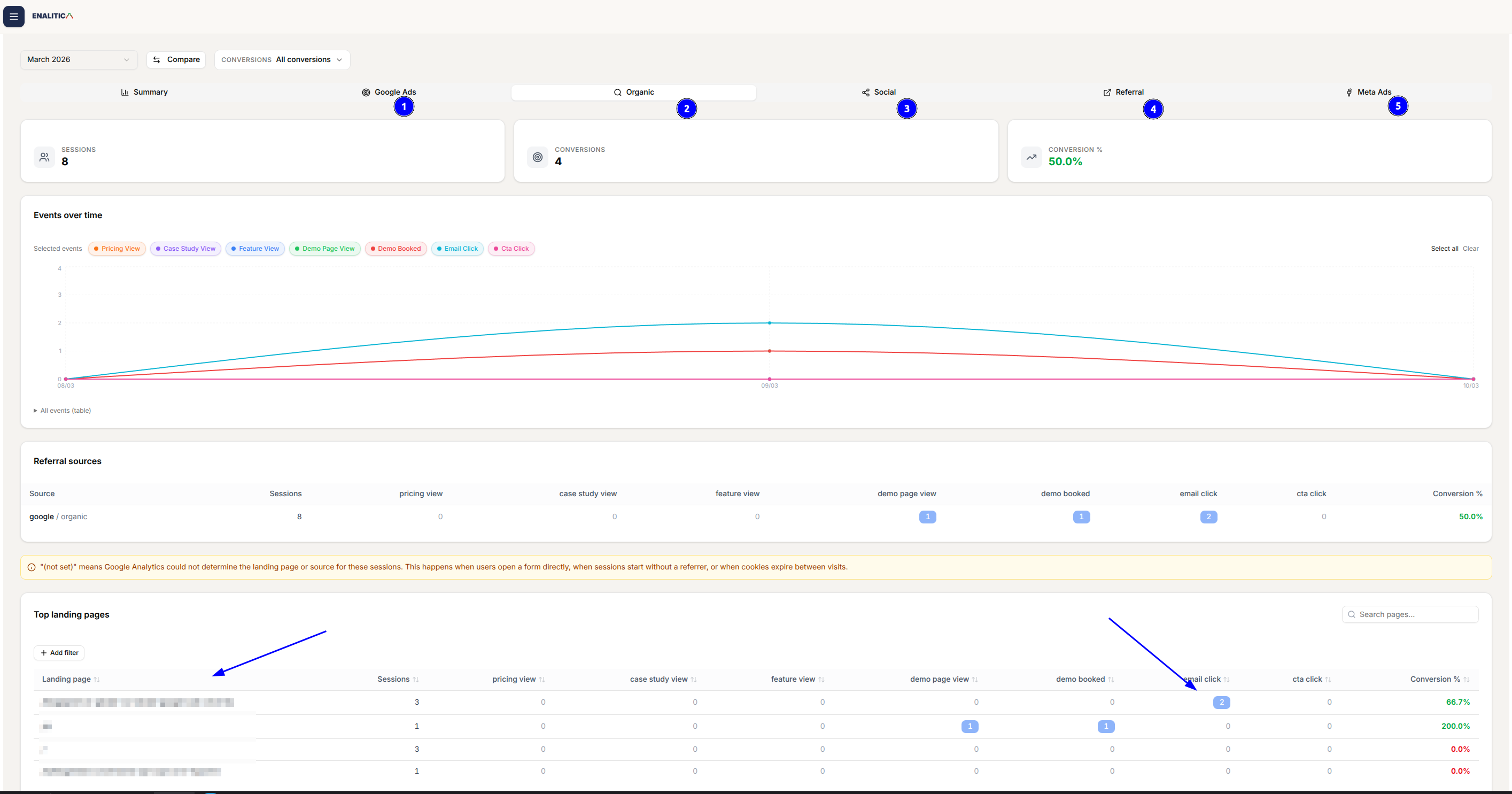 Multi-Channel Conversion Overview