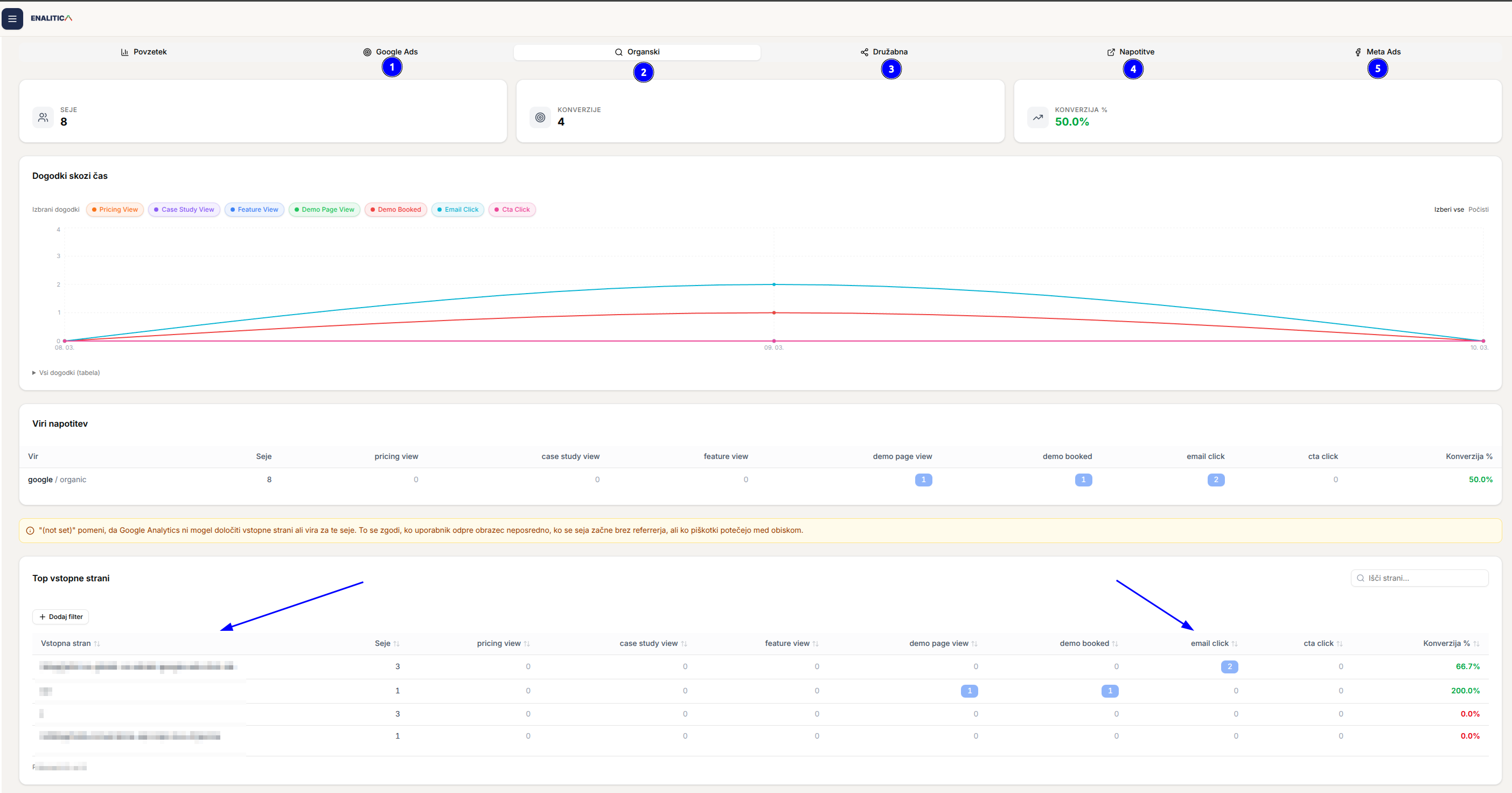 Večkanalni pregled konverzij