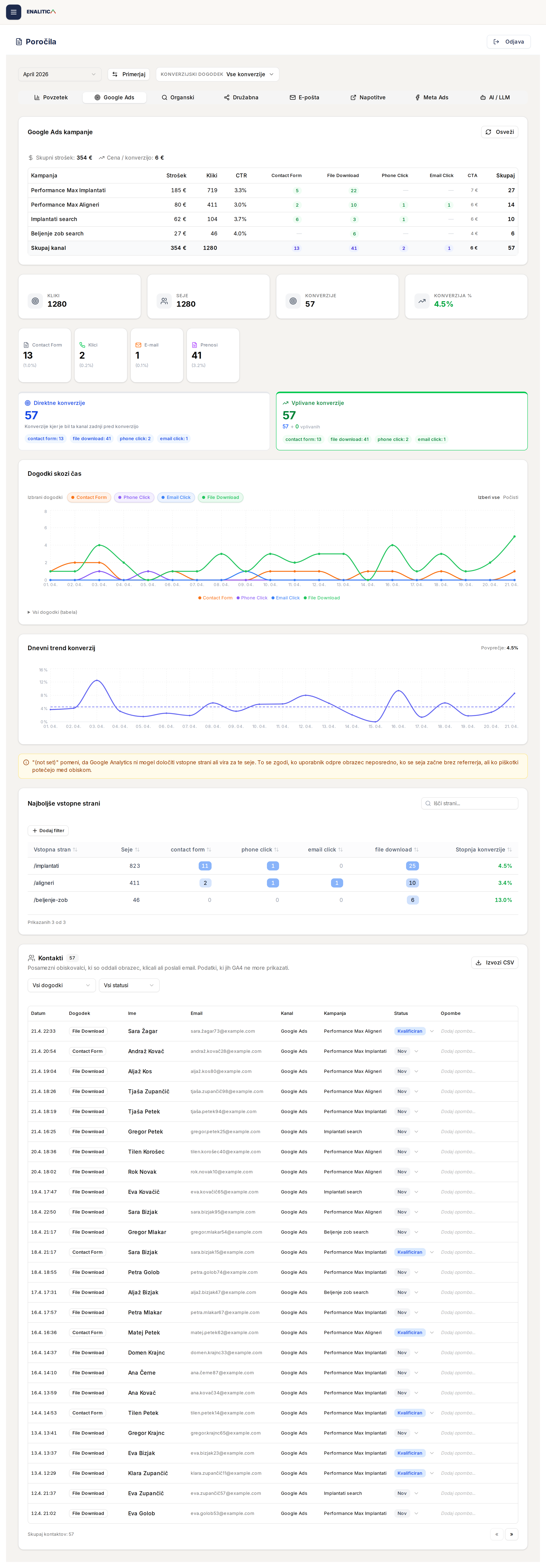 Google Ads kampanje s porabo + CPA